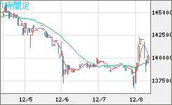 ビットコイン/円チャート（XBT/JPY）1時間足