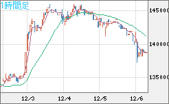 ビットコイン/円チャート（XBT/JPY）1時間足