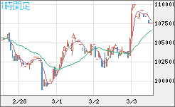 ビットコイン/円チャート（XBT/JPY）1時間足