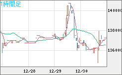 ビットコイン/円チャート（XBT/JPY）1時間足