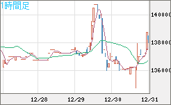 ビットコイン/円チャート（XBT/JPY）1時間足