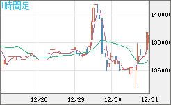 ビットコイン/円チャート（XBT/JPY）1時間足