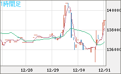 ビットコイン/円チャート（XBT/JPY）1時間足