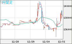 ビットコイン/円チャート（XBT/JPY）1時間足