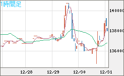 ビットコイン/円チャート（XBT/JPY）1時間足