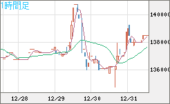 ビットコイン/円チャート（XBT/JPY）1時間足