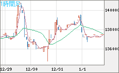 ビットコイン/円チャート（XBT/JPY）1時間足