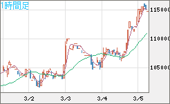 ビットコイン/円チャート（XBT/JPY）1時間足