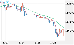 ビットコイン/円チャート（XBT/JPY）1時間足