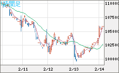 ビットコイン/円チャート（XBT/JPY）1時間足