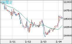 ビットコイン/円チャート（XBT/JPY）1時間足