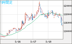 ビットコイン/円チャート（XBT/JPY）1時間足