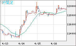 ビットコイン/円チャート（XBT/JPY）1時間足