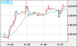 ビットコイン/円チャート（XBT/JPY）1時間足