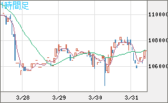 ビットコイン/円チャート（XBT/JPY）1時間足
