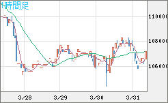 ビットコイン/円チャート（XBT/JPY）1時間足