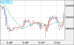 ビットコイン/円チャート（XBT/JPY）1時間足