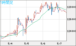 ビットコイン/円チャート（XBT/JPY）1時間足