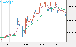 ビットコイン/円チャート（XBT/JPY）1時間足