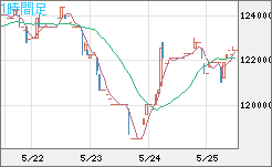 ビットコイン/円チャート（XBT/JPY）1時間足
