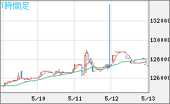 ビットコイン/円チャート（XBT/JPY）1時間足