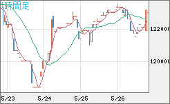 ビットコイン/円チャート（XBT/JPY）1時間足