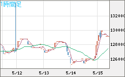 ビットコイン/円チャート（XBT/JPY）1時間足