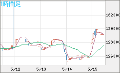 ビットコイン/円チャート（XBT/JPY）1時間足