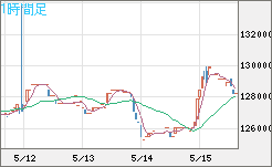 ビットコイン/円チャート（XBT/JPY）1時間足