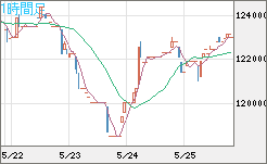 ビットコイン/円チャート（XBT/JPY）1時間足