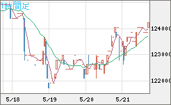 ビットコイン/円チャート（XBT/JPY）1時間足