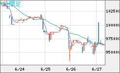 ビットコイン/円チャート（XBT/JPY）1時間足