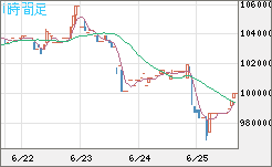 ビットコイン/円チャート（XBT/JPY）1時間足