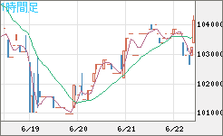 ビットコイン/円チャート（XBT/JPY）1時間足