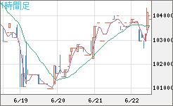 ビットコイン/円チャート（XBT/JPY）1時間足