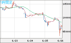 ビットコイン/円チャート（XBT/JPY）1時間足