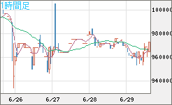 ビットコイン/円チャート（XBT/JPY）1時間足