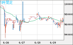 ビットコイン/円チャート（XBT/JPY）1時間足