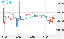 ビットコイン/円チャート（XBT/JPY）1時間足