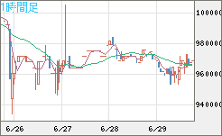 ビットコイン/円チャート（XBT/JPY）1時間足