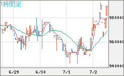 ビットコイン/円チャート（XBT/JPY）1時間足