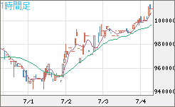 ビットコイン/円チャート（XBT/JPY）1時間足