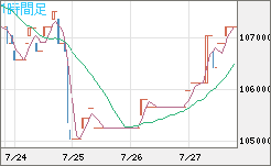 ビットコイン/円チャート（XBT/JPY）1時間足