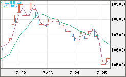 ビットコイン/円チャート（XBT/JPY）1時間足