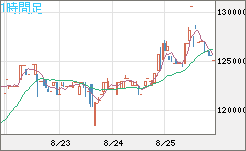 ビットコイン/円チャート（XBT/JPY）1時間足