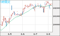 ビットコイン/円チャート（XBT/JPY）1時間足