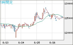 ビットコイン/円チャート（XBT/JPY）1時間足