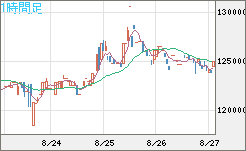 ビットコイン/円チャート（XBT/JPY）1時間足