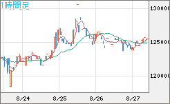ビットコイン/円チャート（XBT/JPY）1時間足
