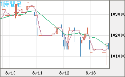 ビットコイン/円チャート（XBT/JPY）1時間足